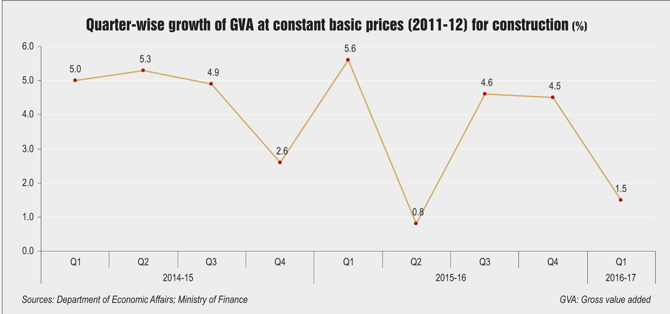 Key Statistics: Growth trends in the construction sector - Indian ...