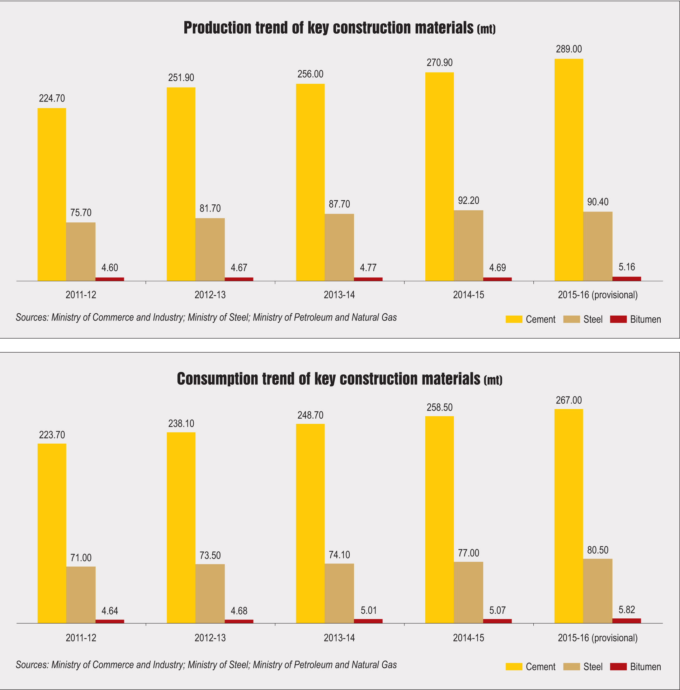 Key Statistics: Production and consumption of key construction material ...