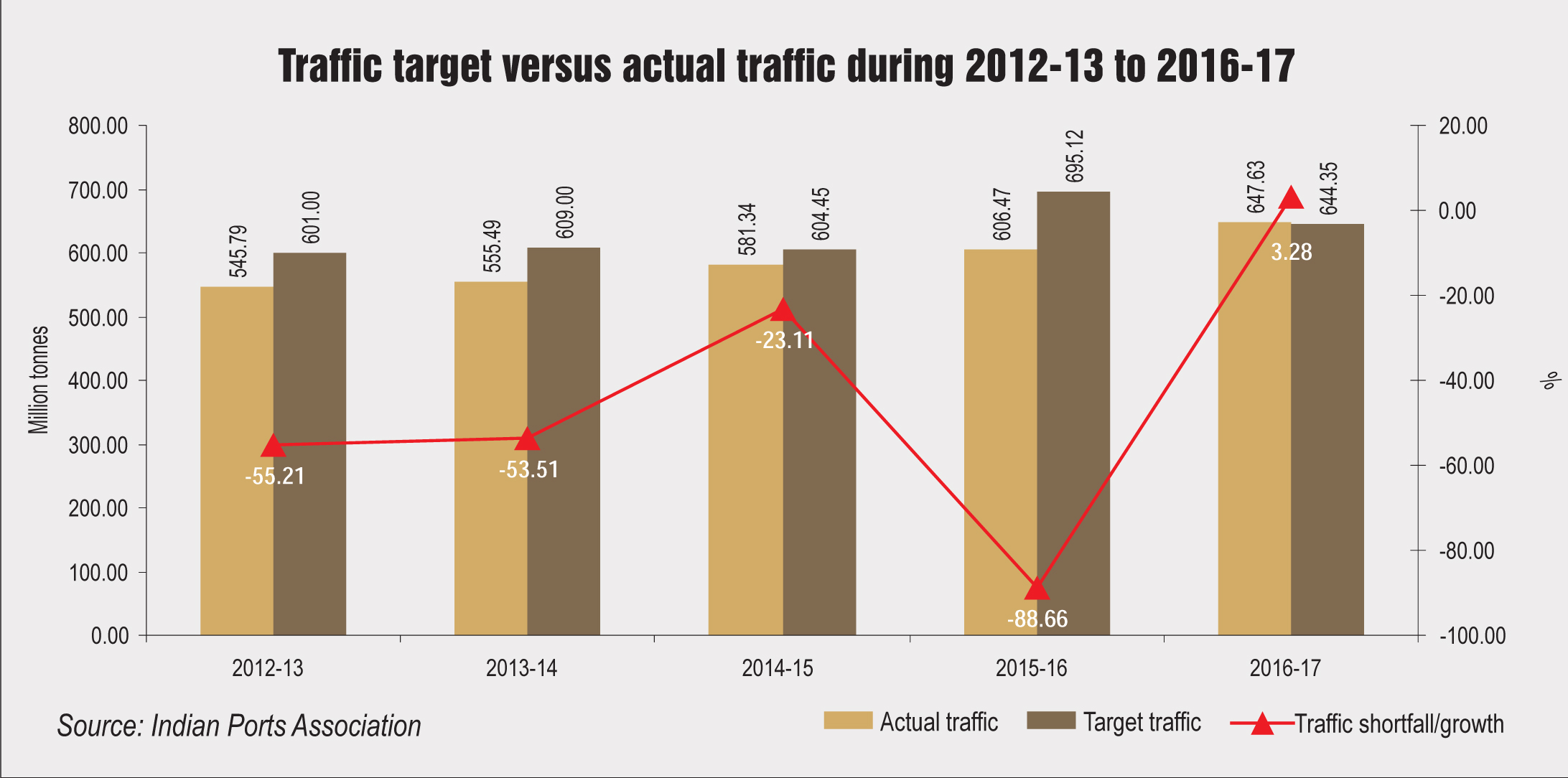 Key Statistics: Traffic at major ports - Indian Infrastructure