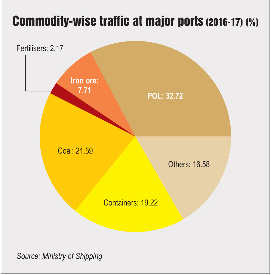 Key Port Statistics: Operational and financial performance of Indian ...