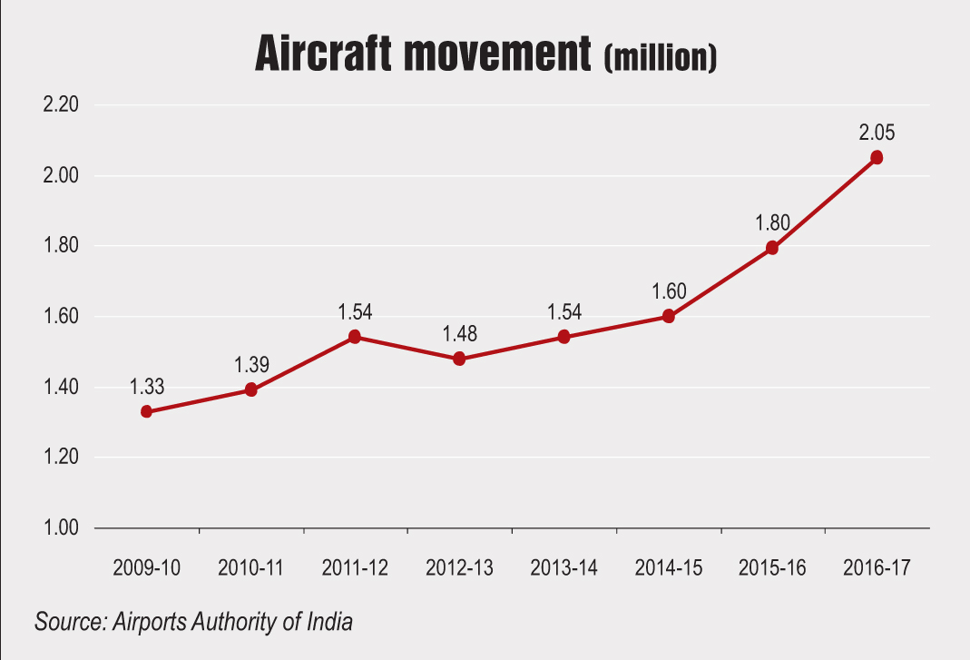 Key Statistics: Traffic movement - Indian Infrastructure