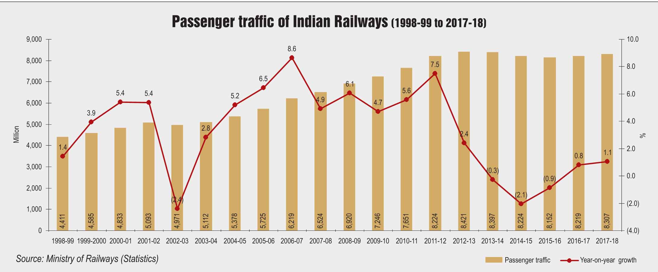Key Statistics: Trends in passenger traffic and earnings - Indian ...