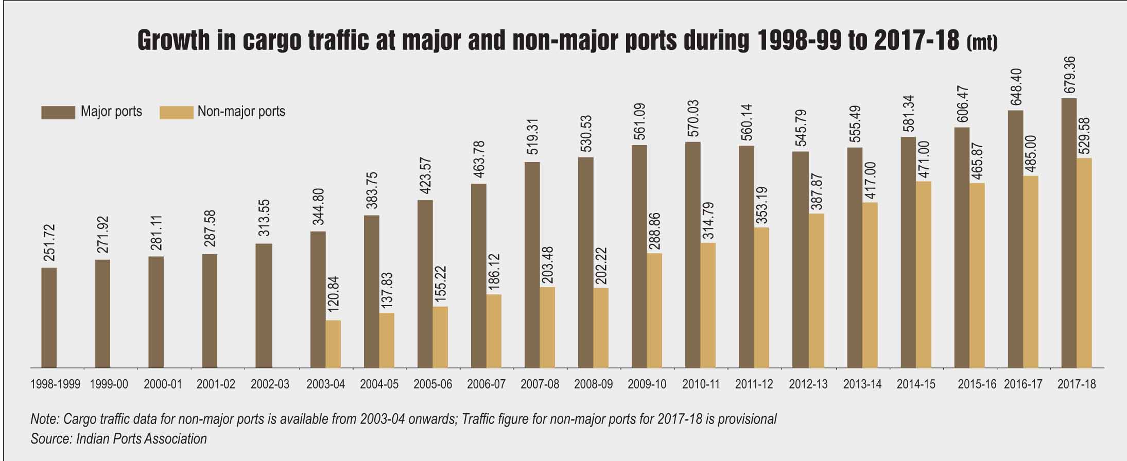 Key Statistics: Trends in cargo traffic at Indian ports - Indian ...