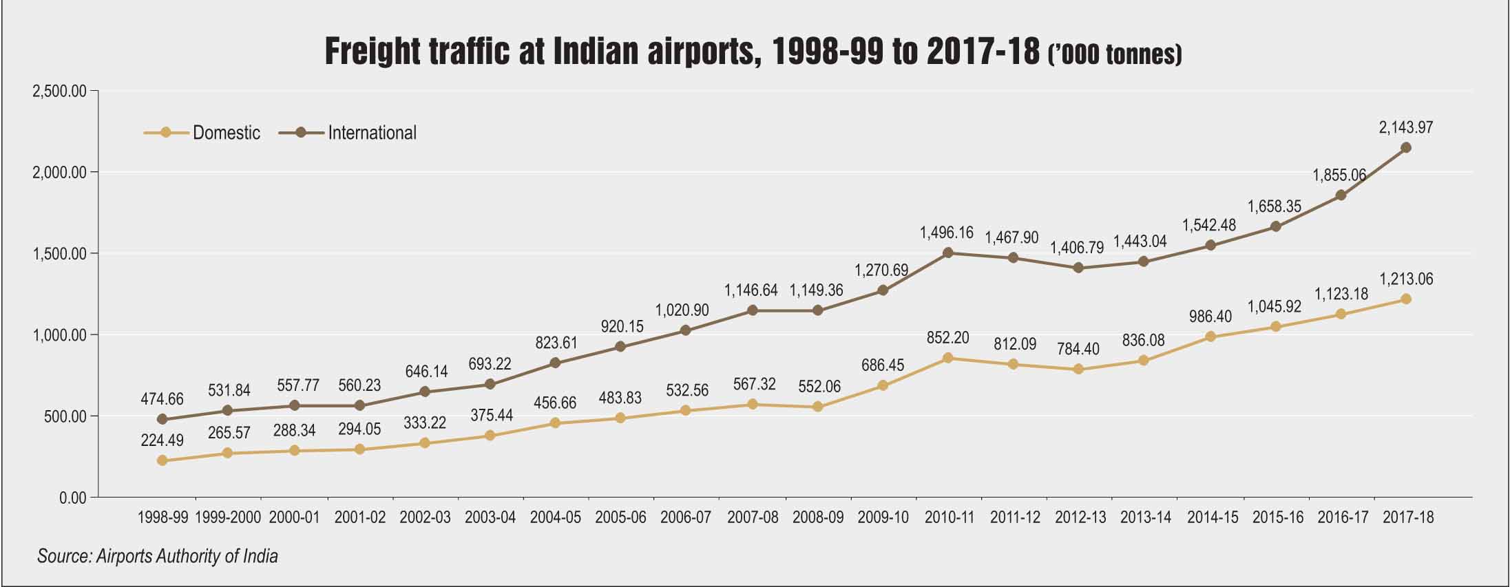 Key Statistics: Trends in passenger and air traffic - Indian Infrastructure