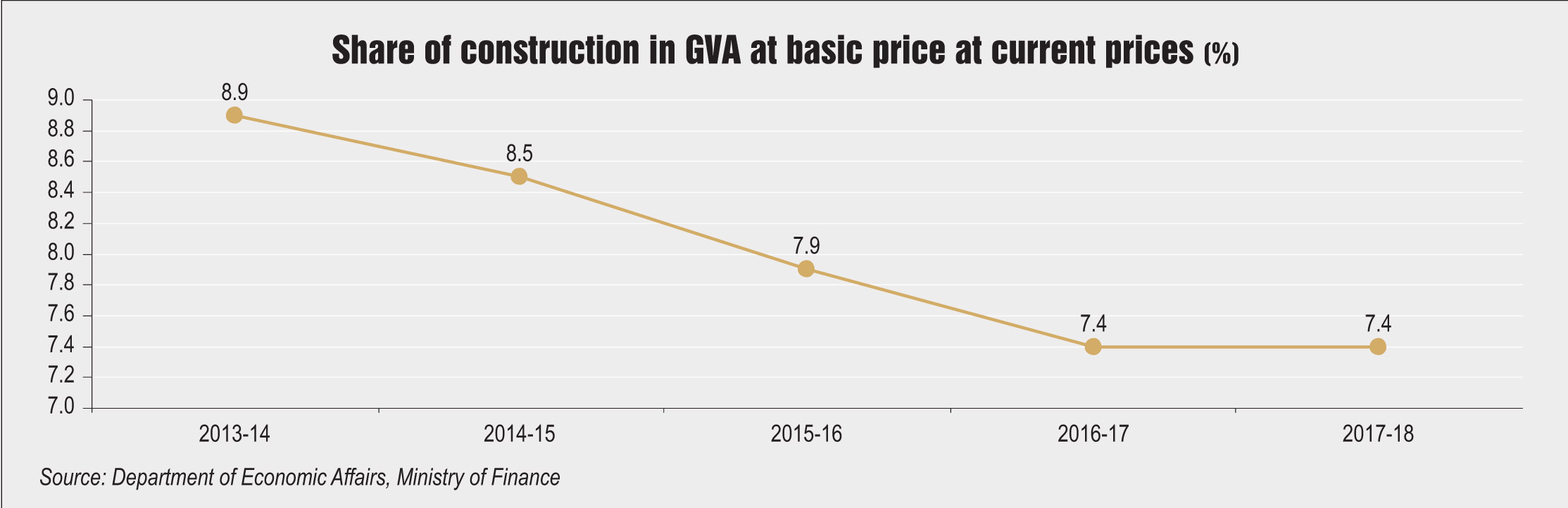 Key Statistics: Growth trends for construction - Indian Infrastructure