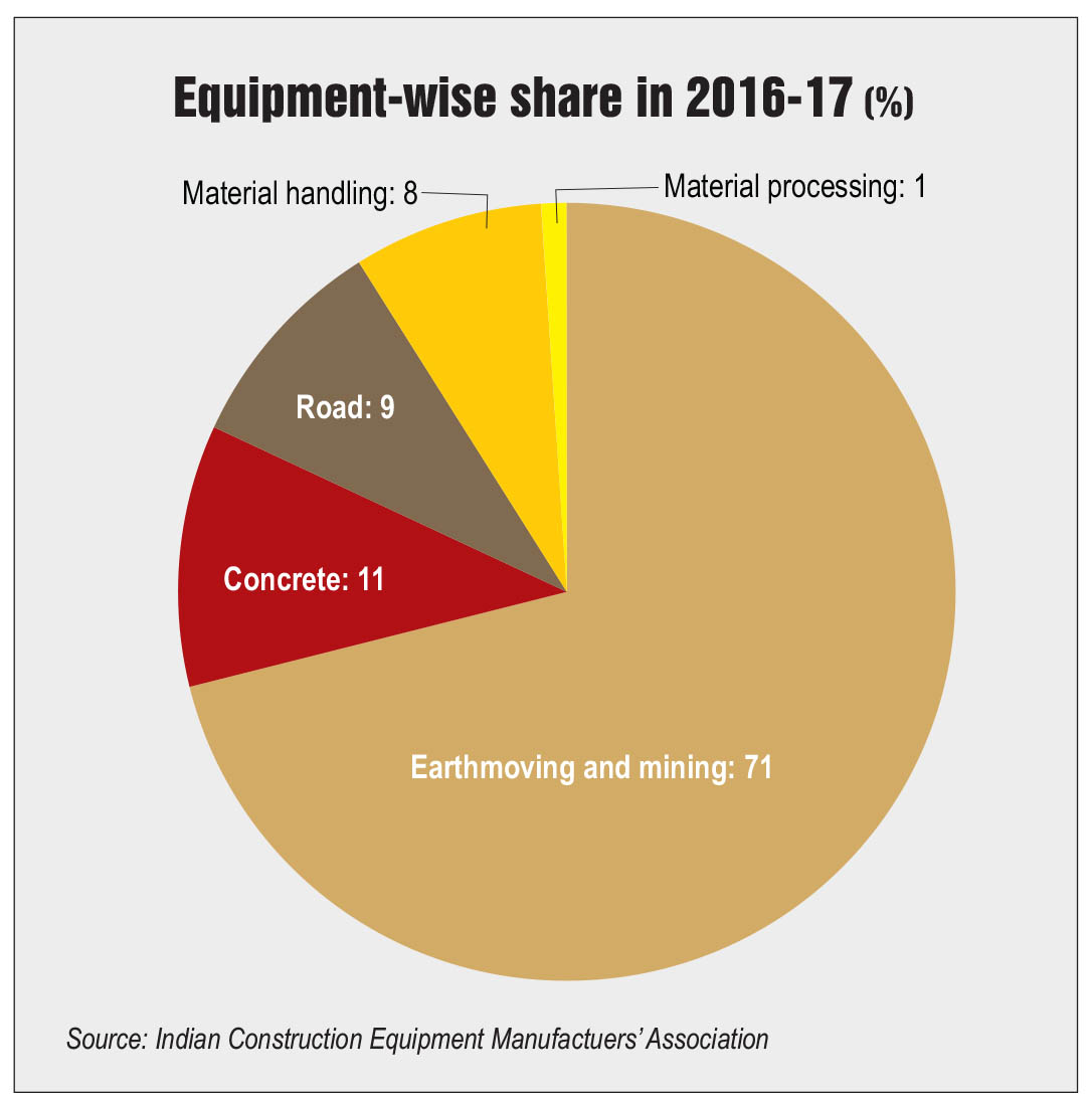 Key Statistics: Snapshot of construction equipment industry - Indian ...
