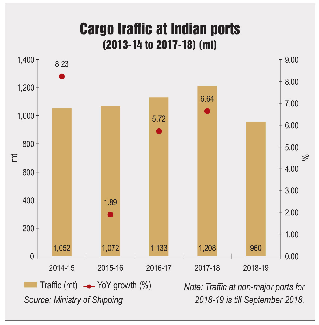 Key Port Statistics: Operational and financial performance of Indian ...
