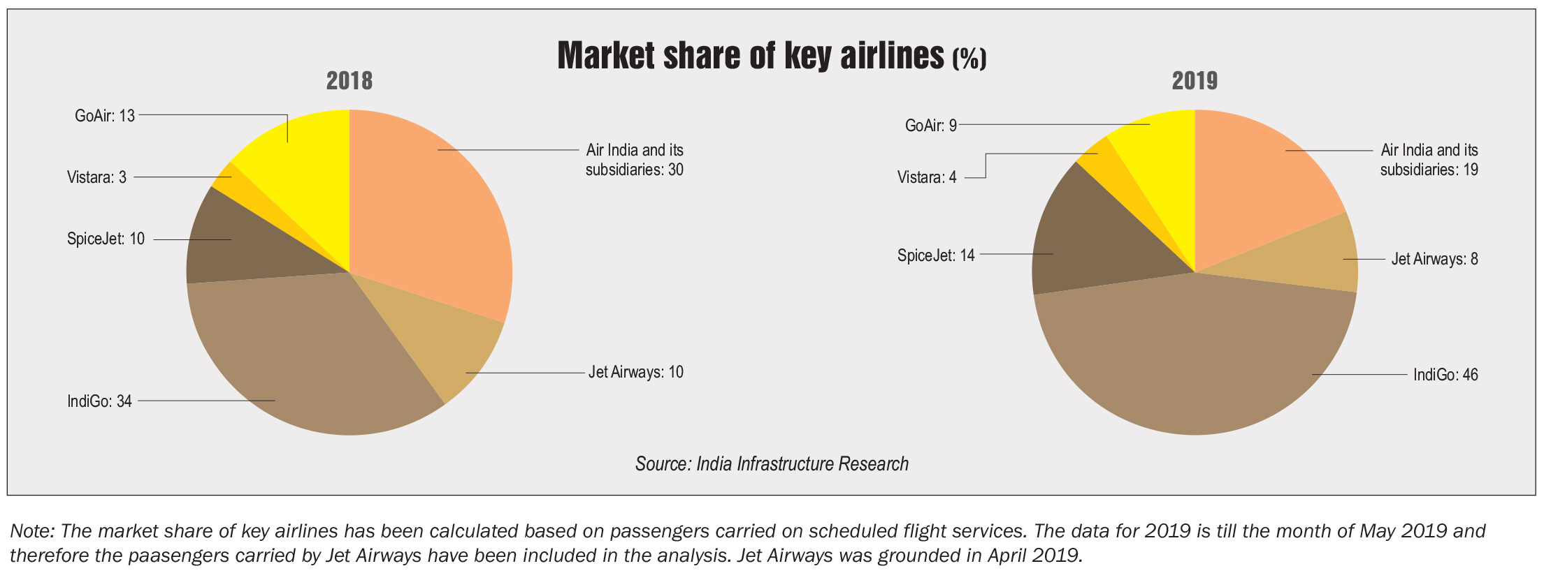 Key Statistics: Traffic performance of airlines - Indian Infrastructure