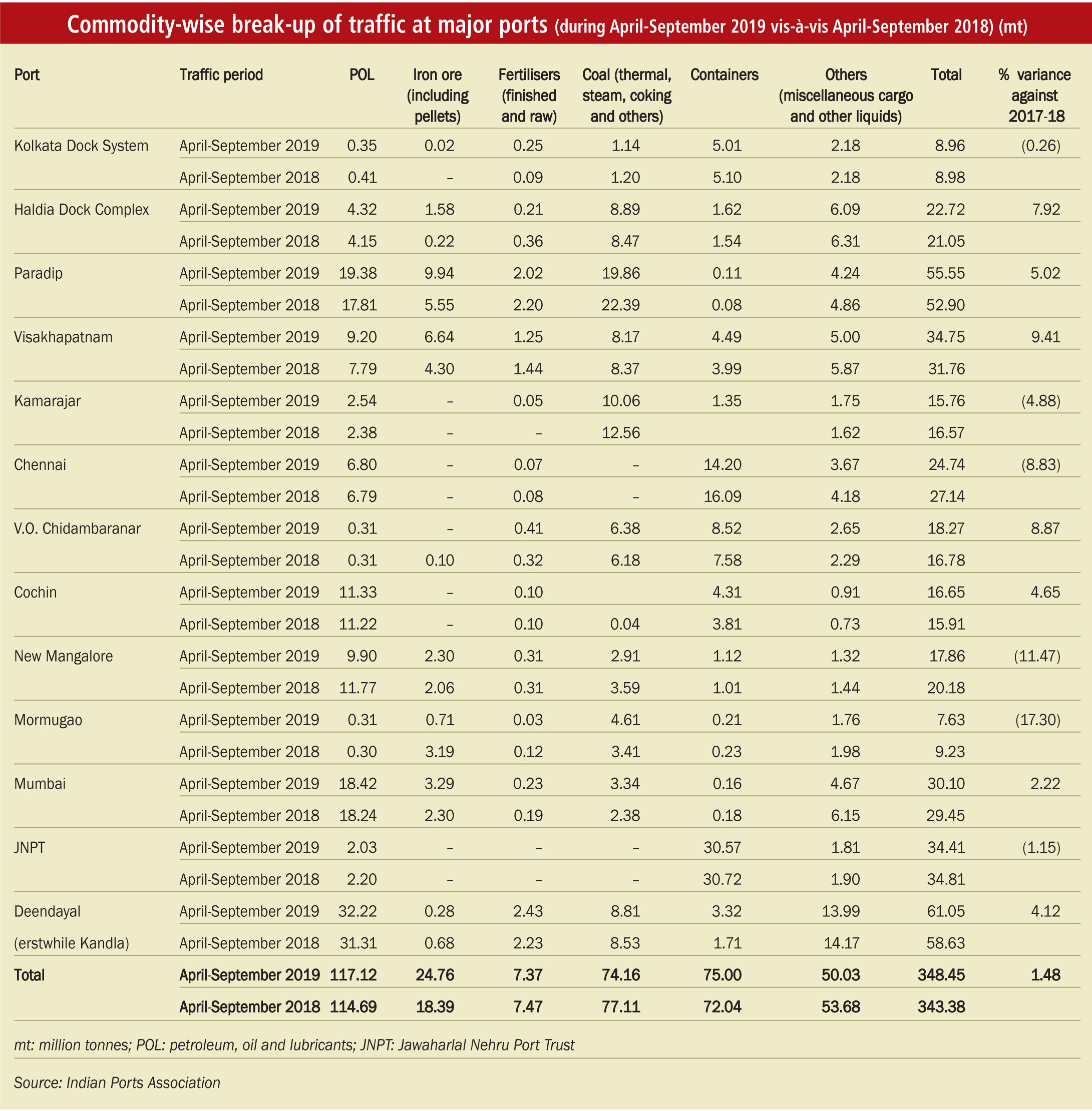 Traffic at Major Ports: Commodity-wise break-up - Indian Infrastructure
