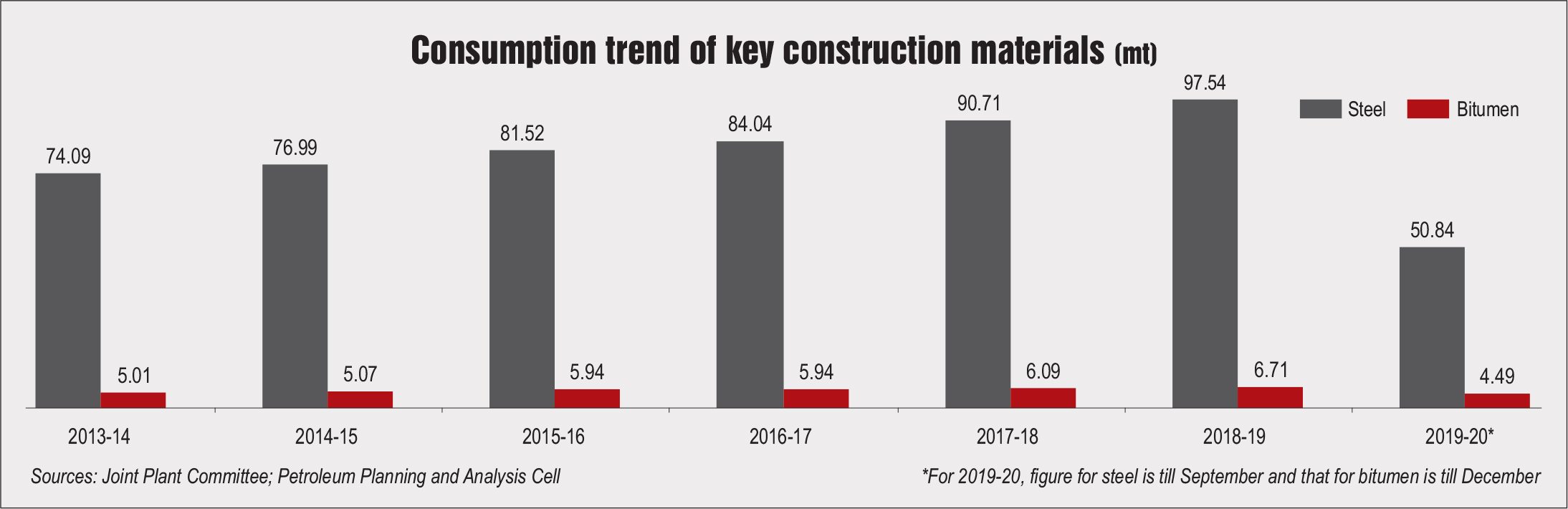 Key Statistics: Key parameters of construction materials - Indian ...