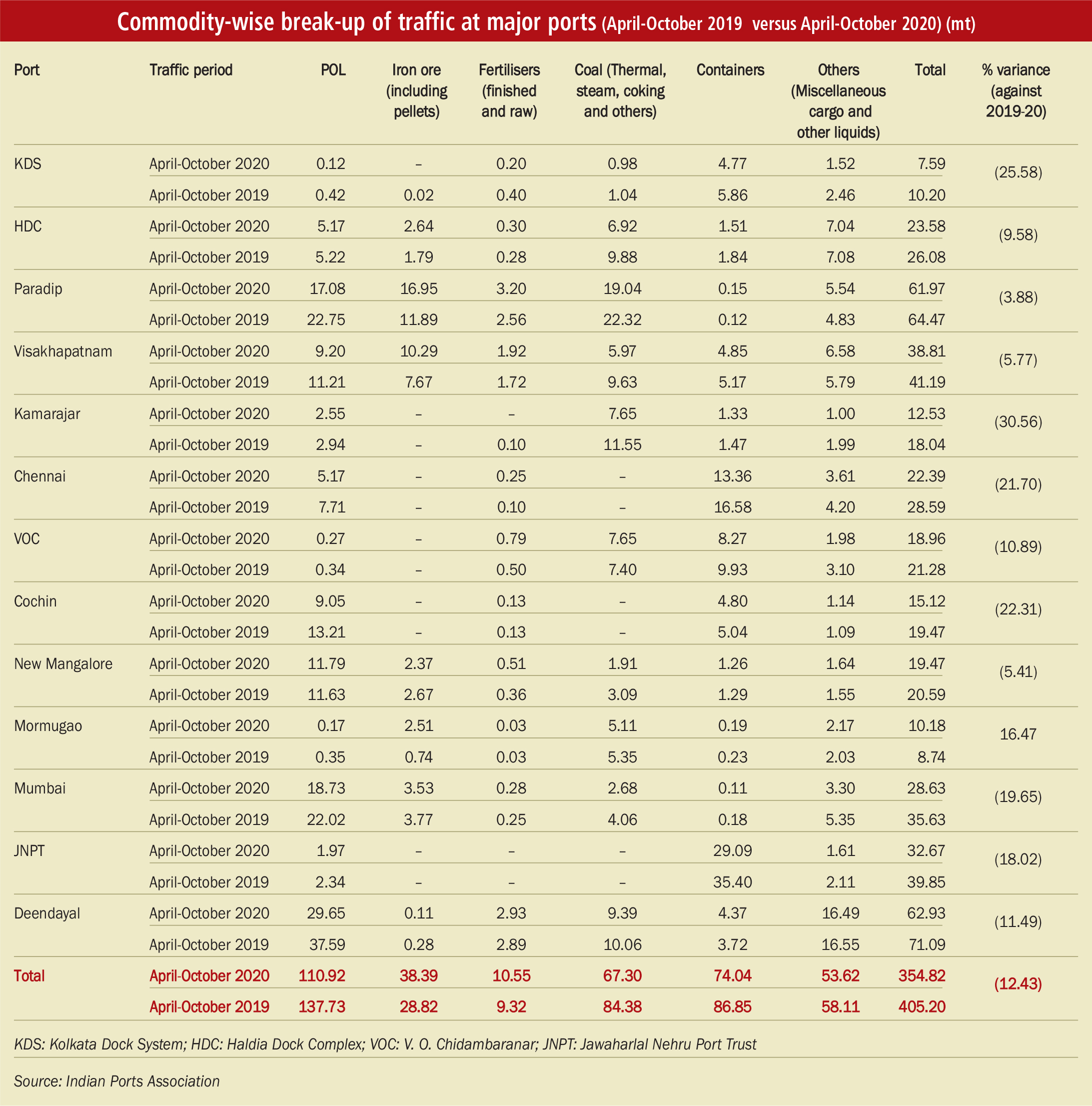 Key Statistics: Traffic handled at major ports - Indian Infrastructure
