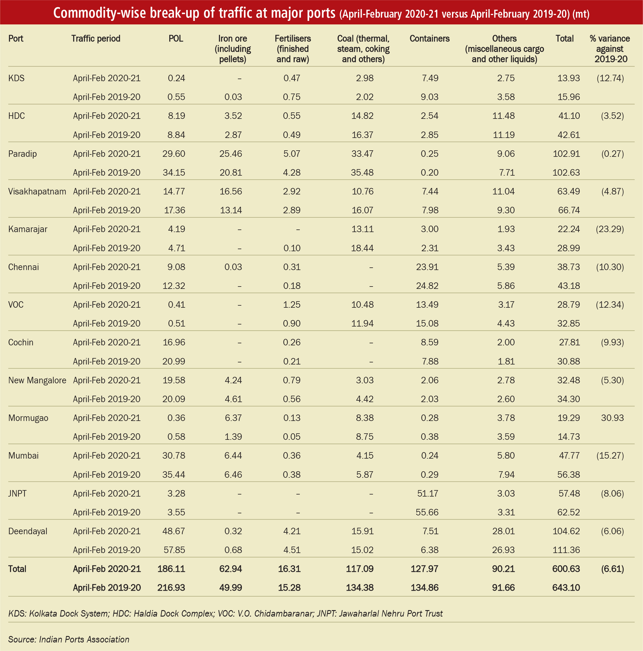 Key Statistics: Traffic handled at major ports - Indian Infrastructure