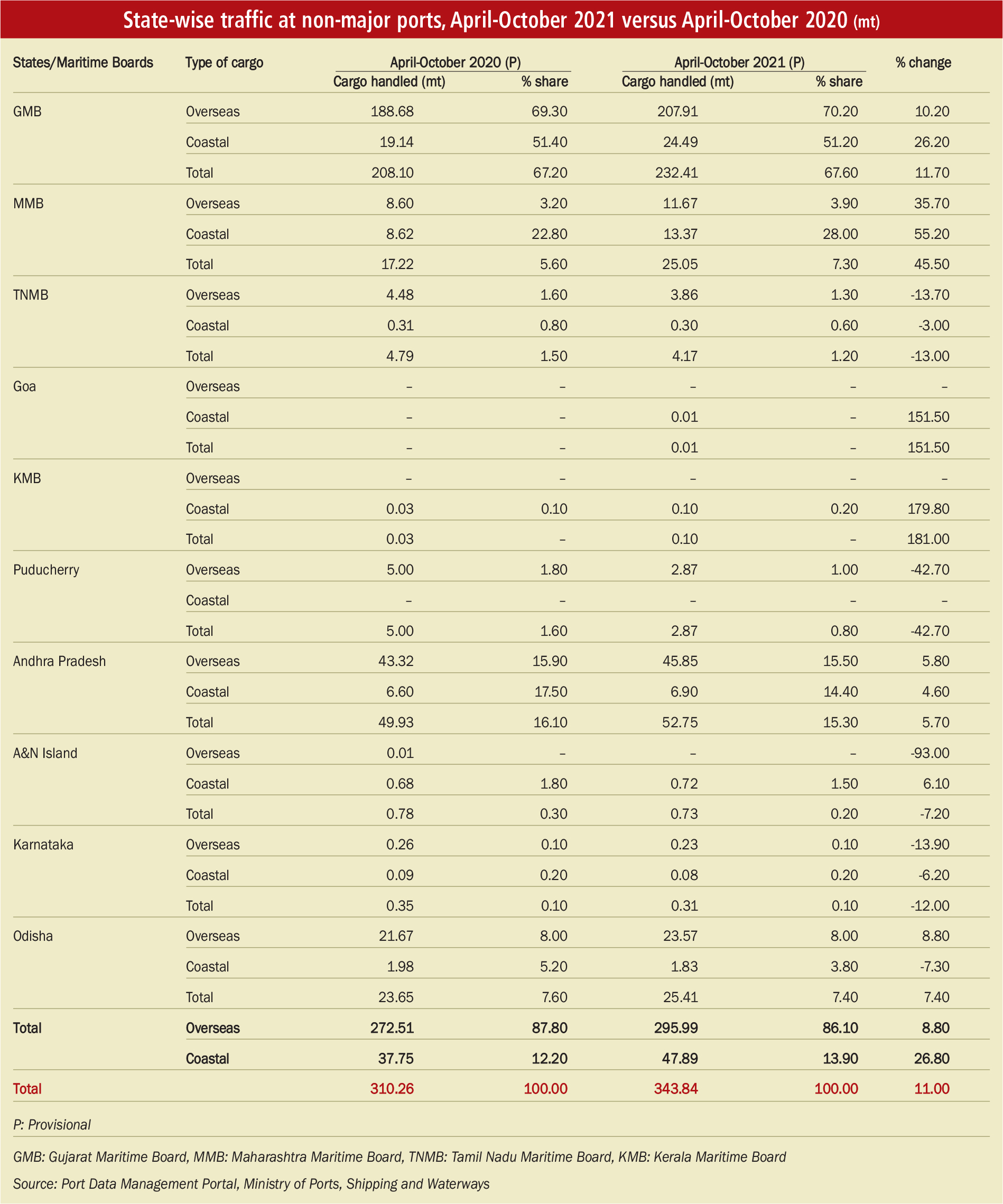Key Statistics: Traffic at Indian ports - Indian Infrastructure