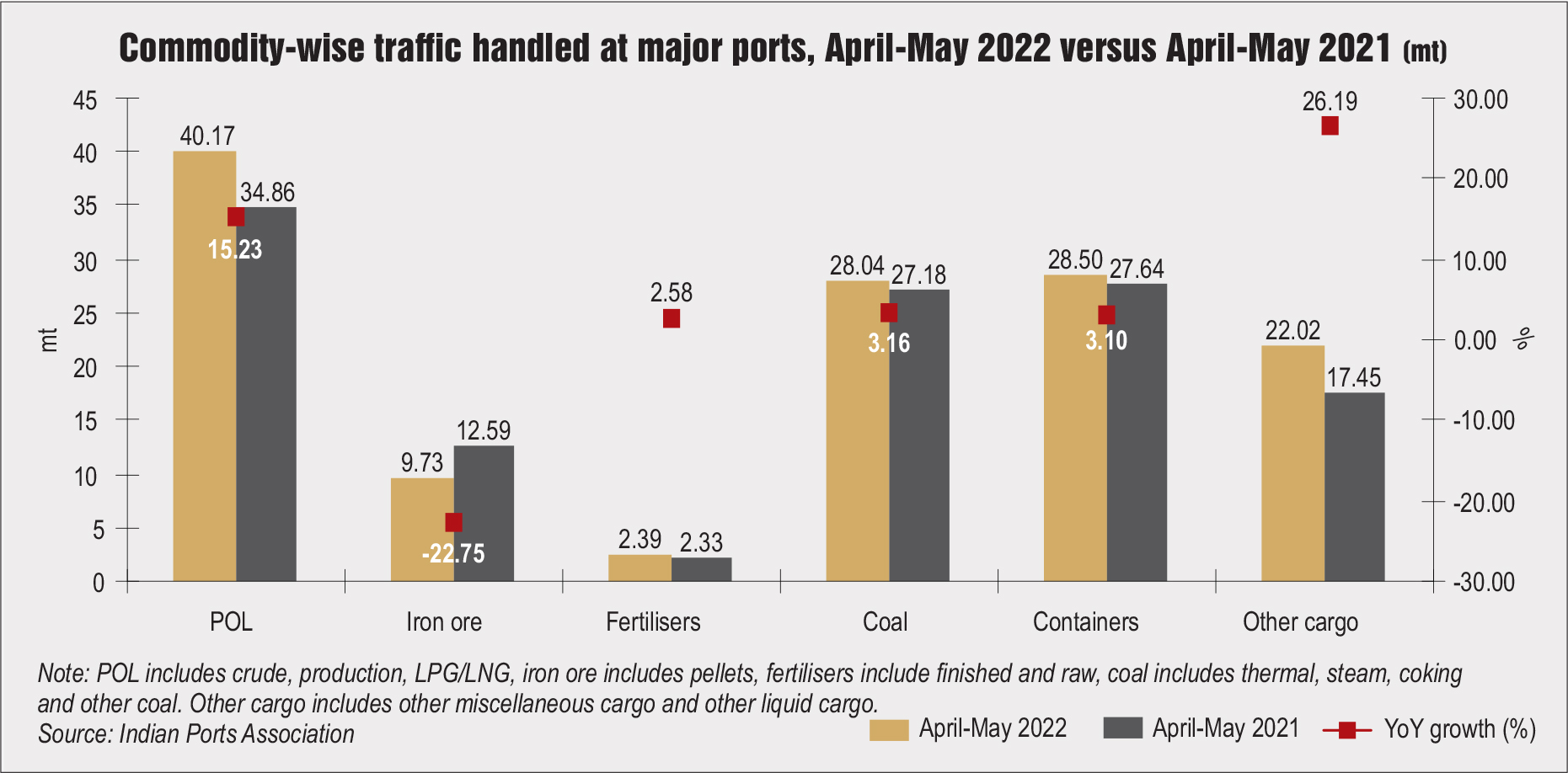 Key Statistics: Traffic at major ports in India - Indian Infrastructure