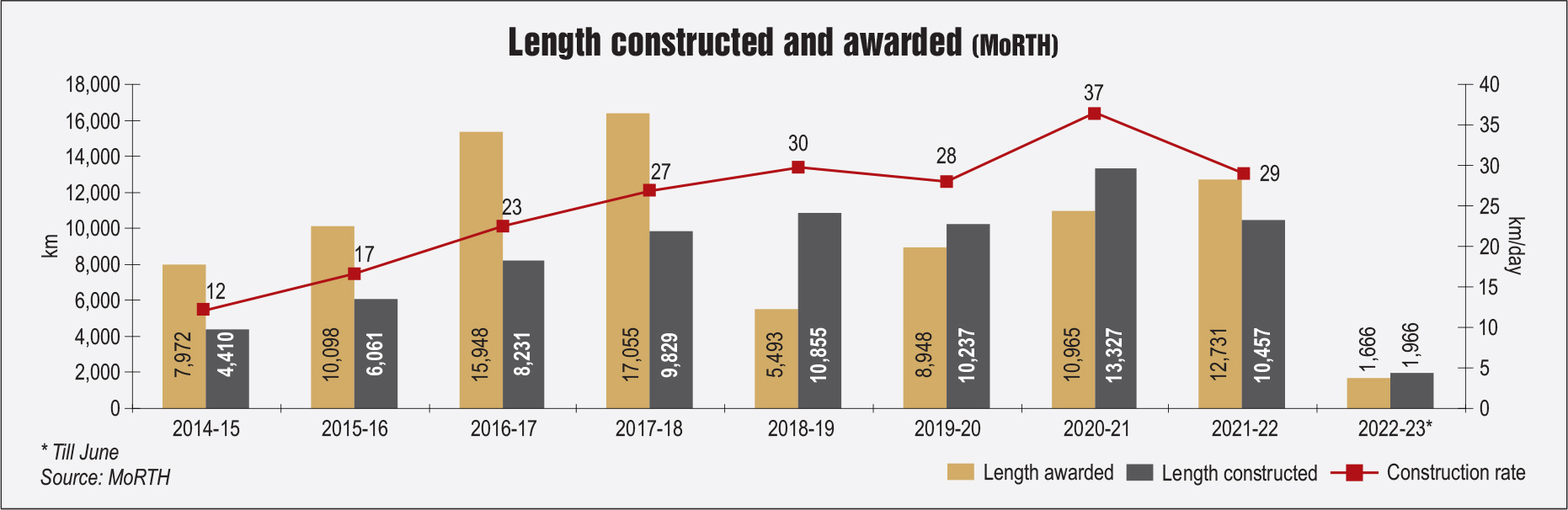 Key Statistics: Road construction trends - Indian Infrastructure