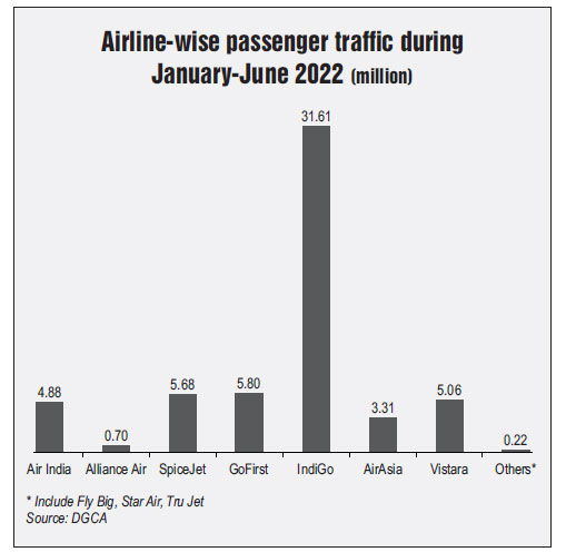 Key Statistics: Airline traffic performance - Indian Infrastructure