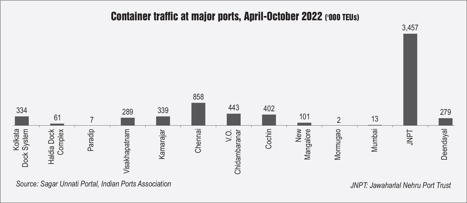 Key Statistics: Commodity-wise traffic trends - Indian Infrastructure