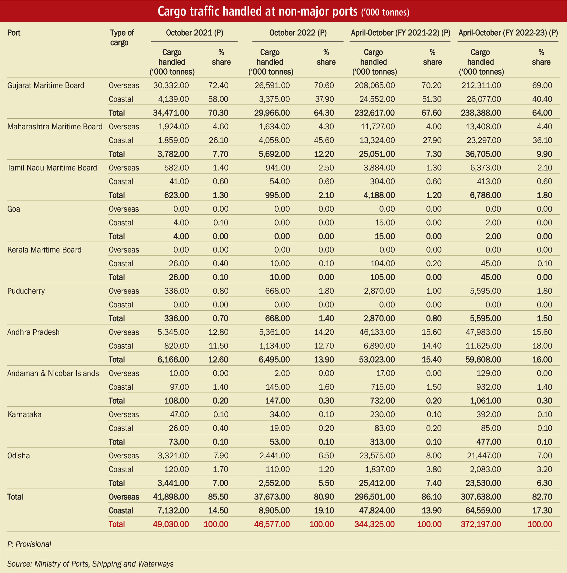 Key Statistics: Cargo traffic trends - Indian Infrastructure