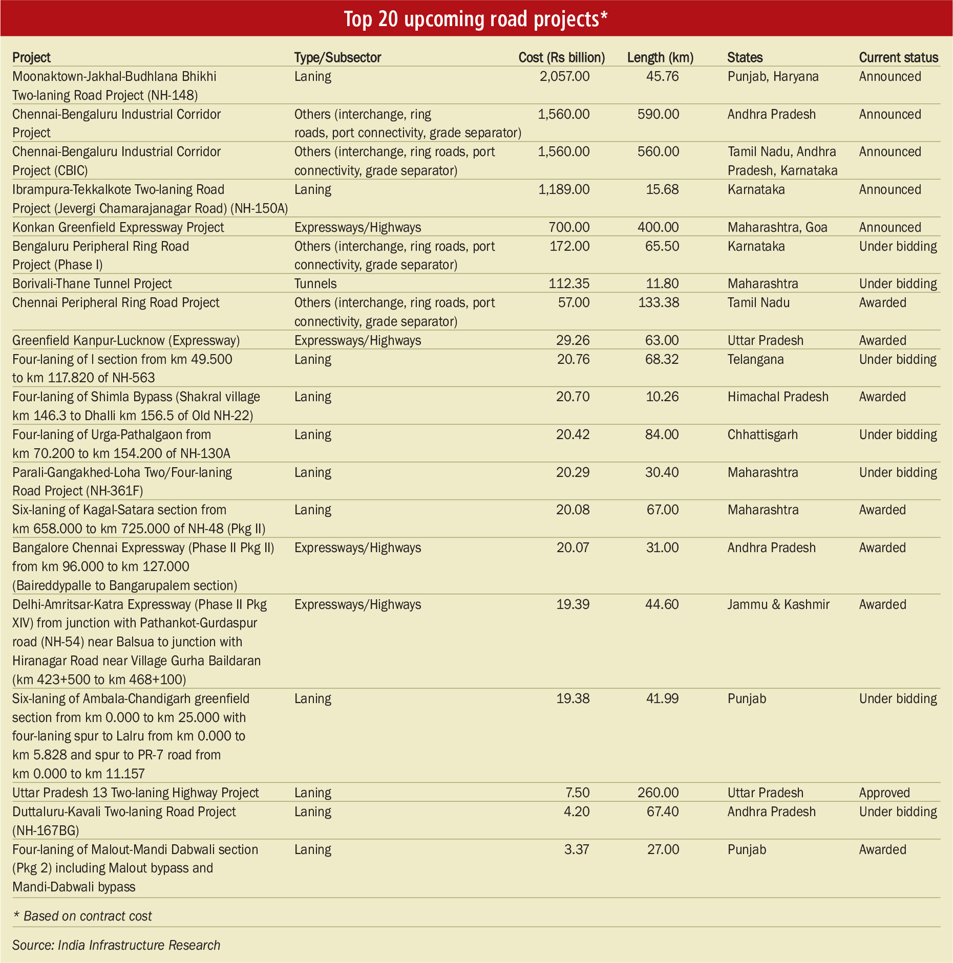 Key Statistics: Upcoming road projects - Indian Infrastructure
