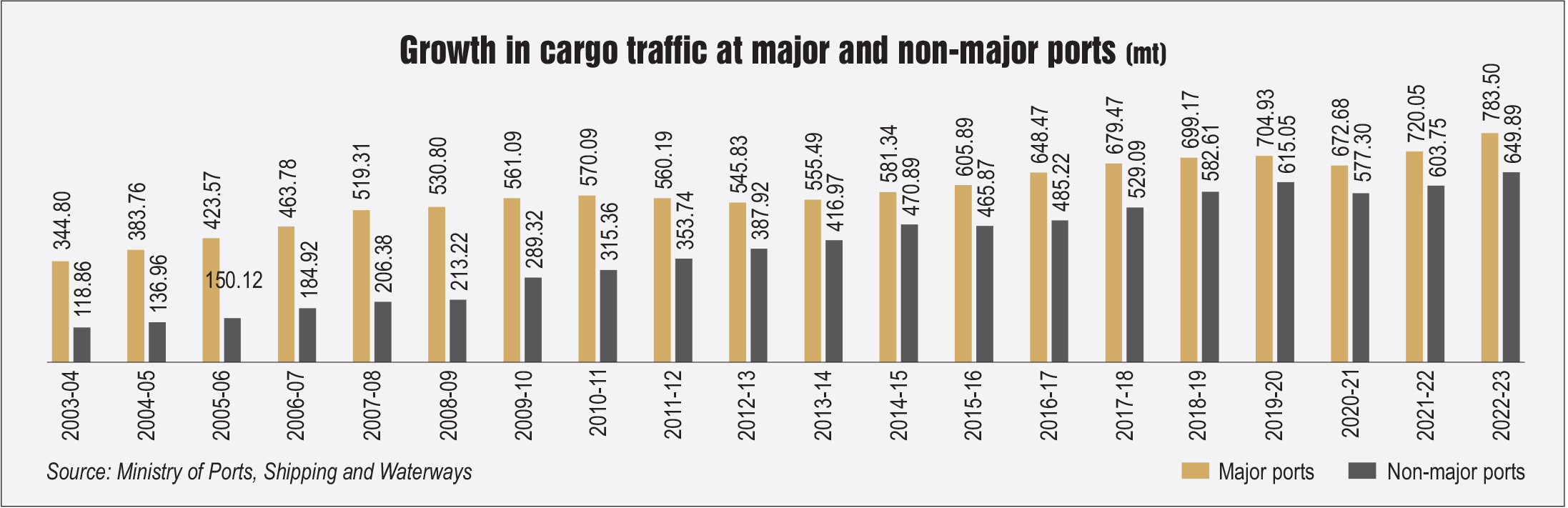 Key Statistics: Trends in cargo movement - Indian Infrastructure
