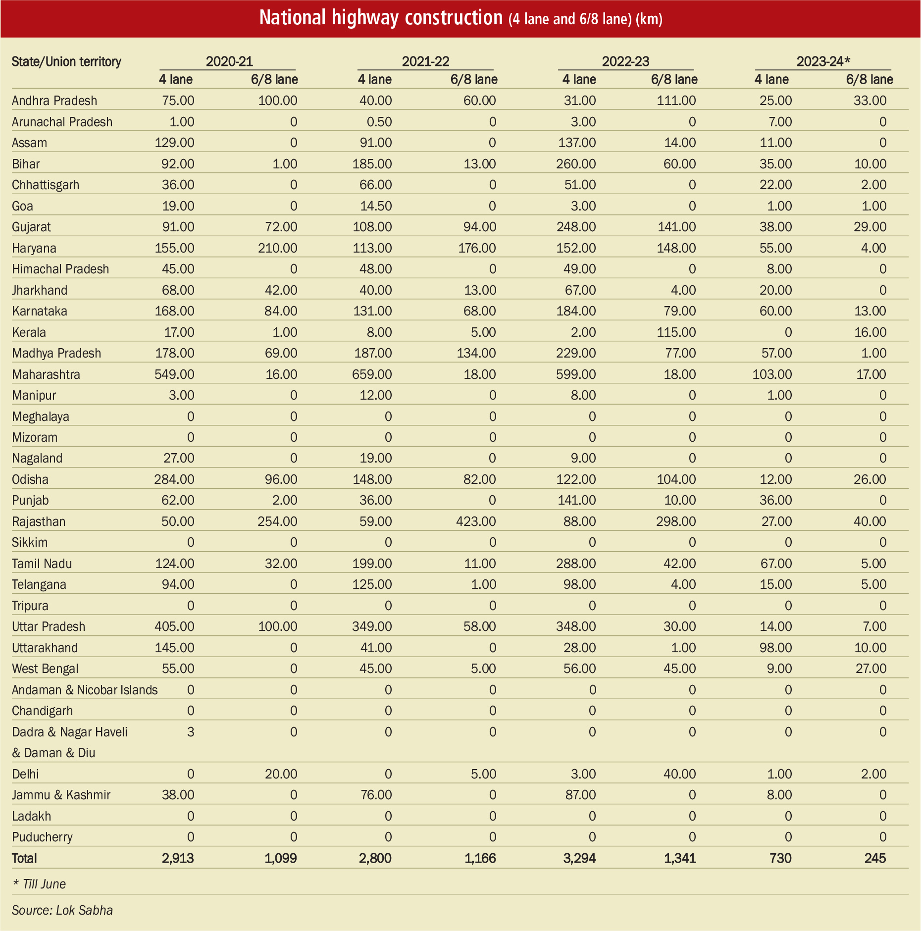 Key Statistics: State-wise national highway construction - Indian ...