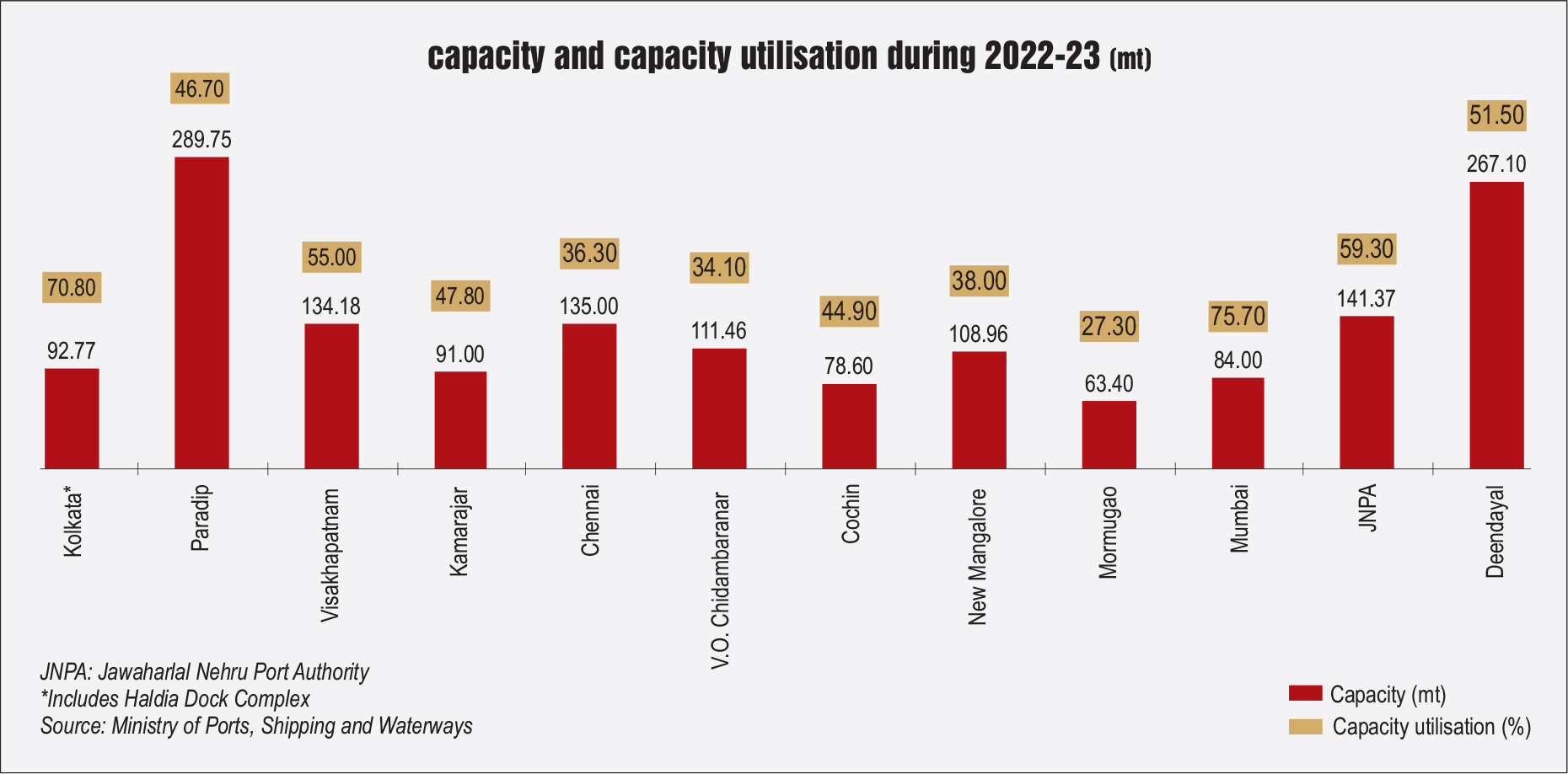 Key Statistics: Capacity and cargo traffic trends at major ports ...