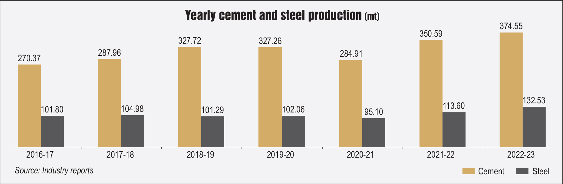 Key Statistics: Trends in construction materials - Indian Infrastructure