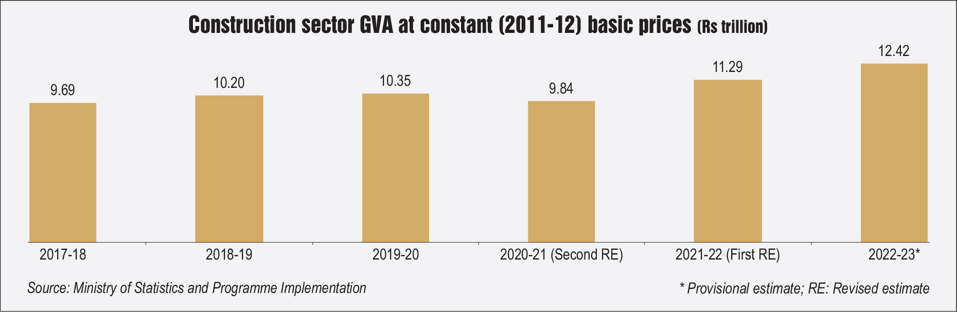 Key Statistics: Growth trends in the construction sector - Indian ...