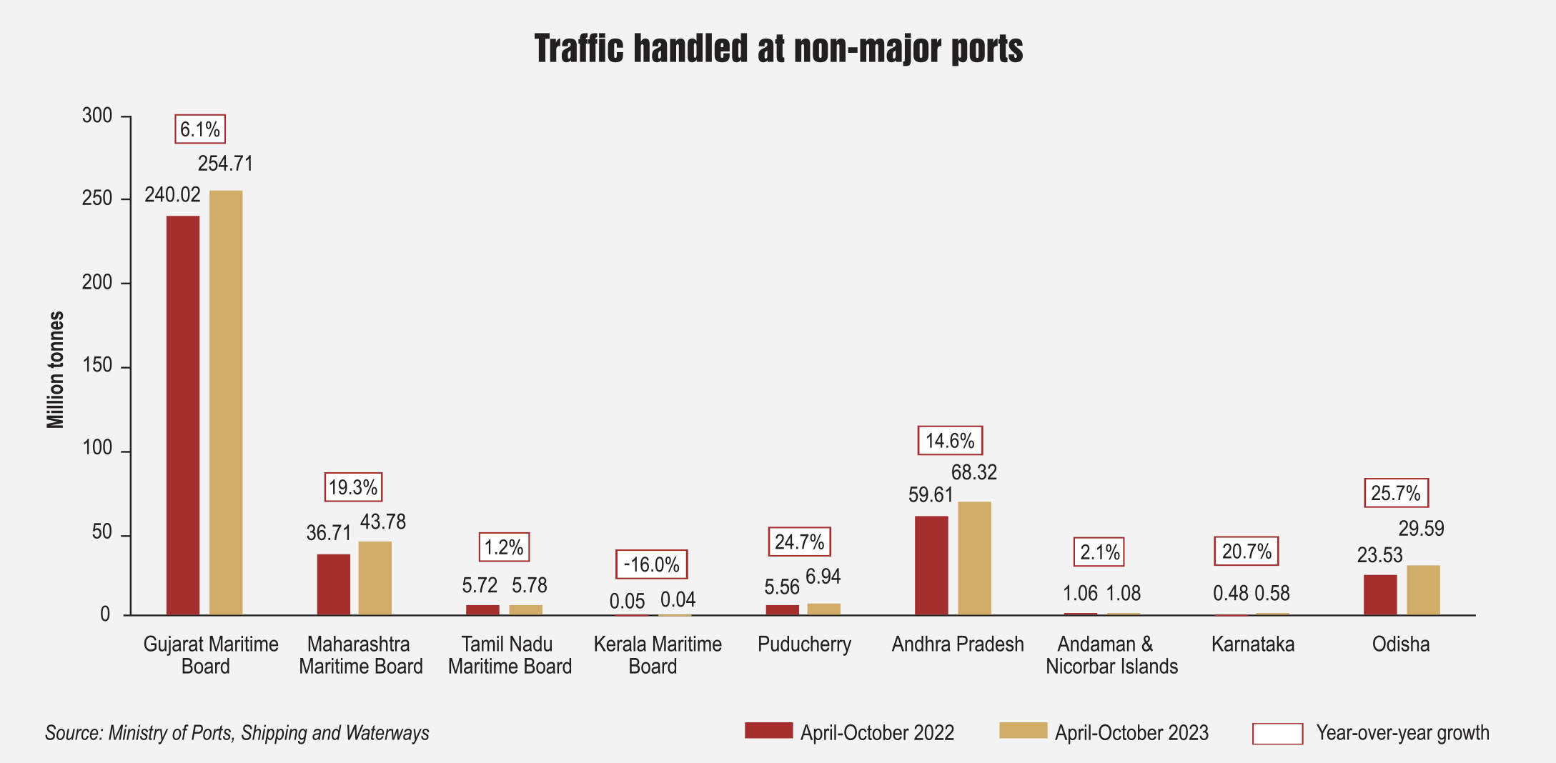 Key Statistics: Traffic trends at non-major ports - Indian Infrastructure