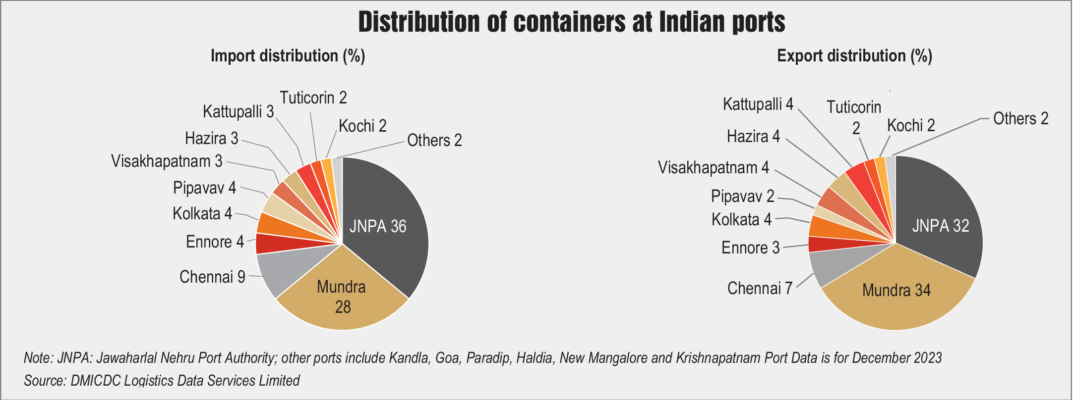 Key Statistics: Container market trends - Indian Infrastructure
