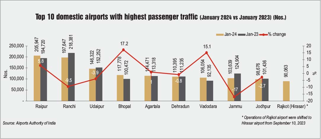 Key Statistics: Trends in passenger traffic - Indian Infrastructure