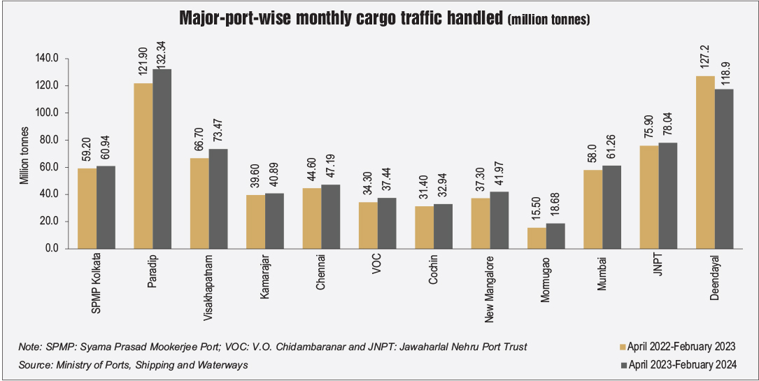 Key Statistics: Cargo traffic handled - Indian Infrastructure