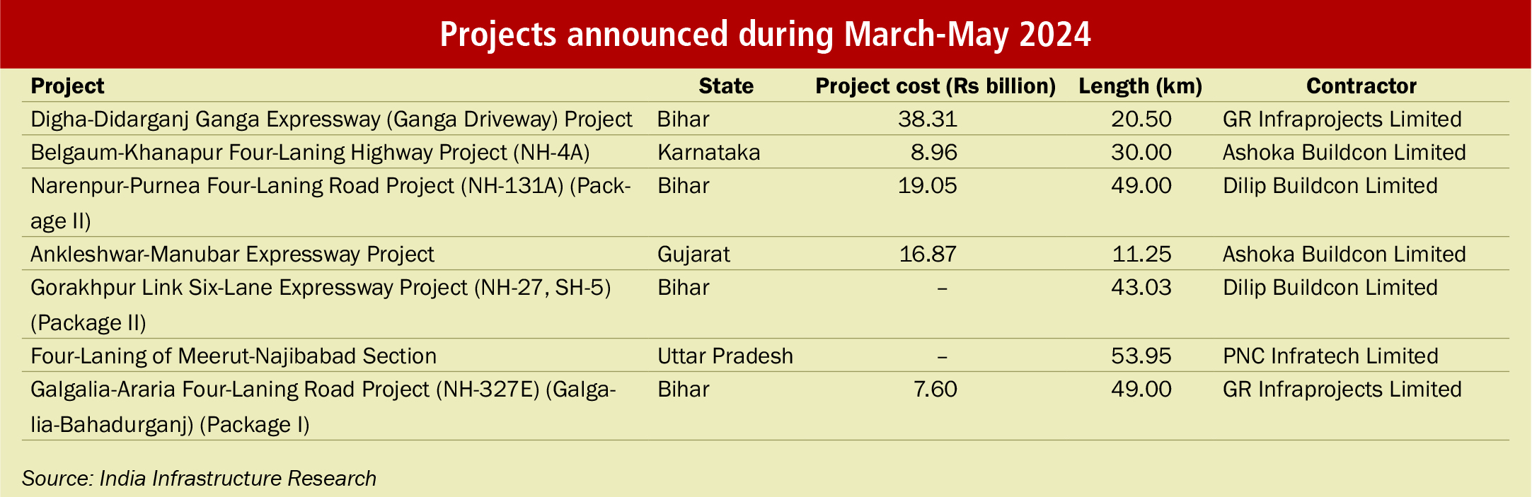 Key Statistics: Announced and completed projects - Indian Infrastructure