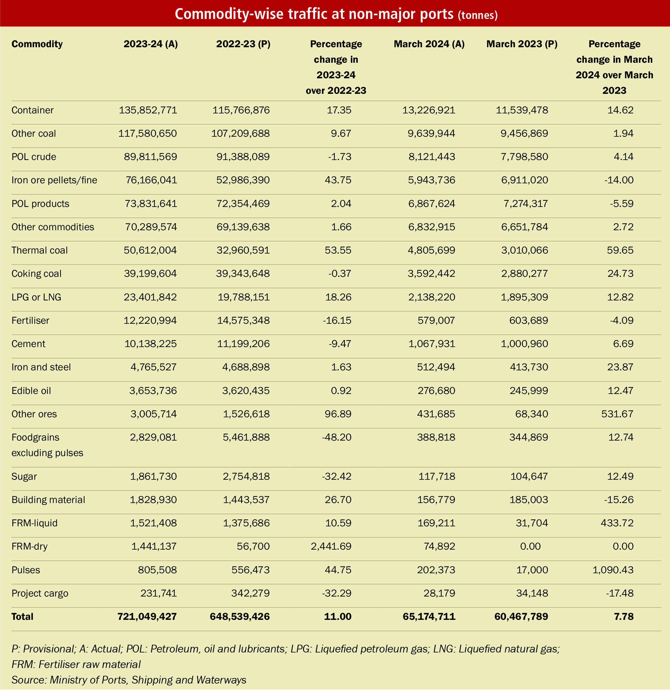 Key Statistics: Traffic trends at non-major ports - Indian Infrastructure