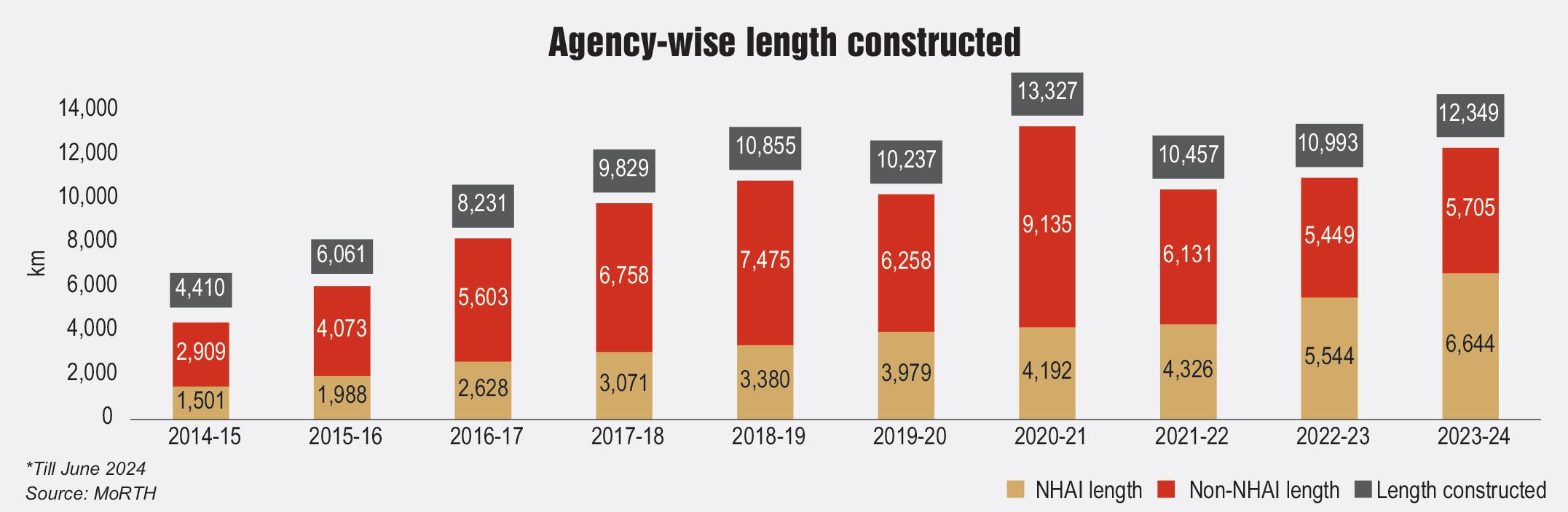 Key Statistics: Growth in road construction and connectivity - Indian ...