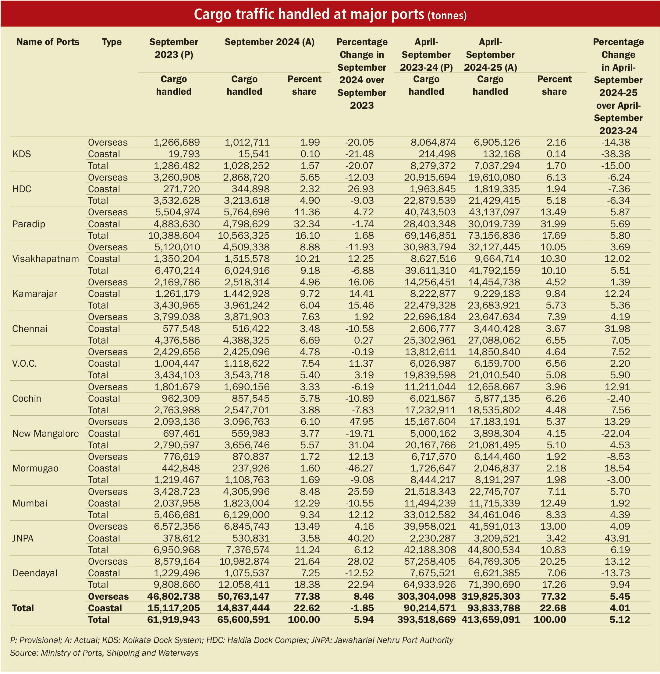 Key Statistics: Traffic trends at major ports - Indian Infrastructure