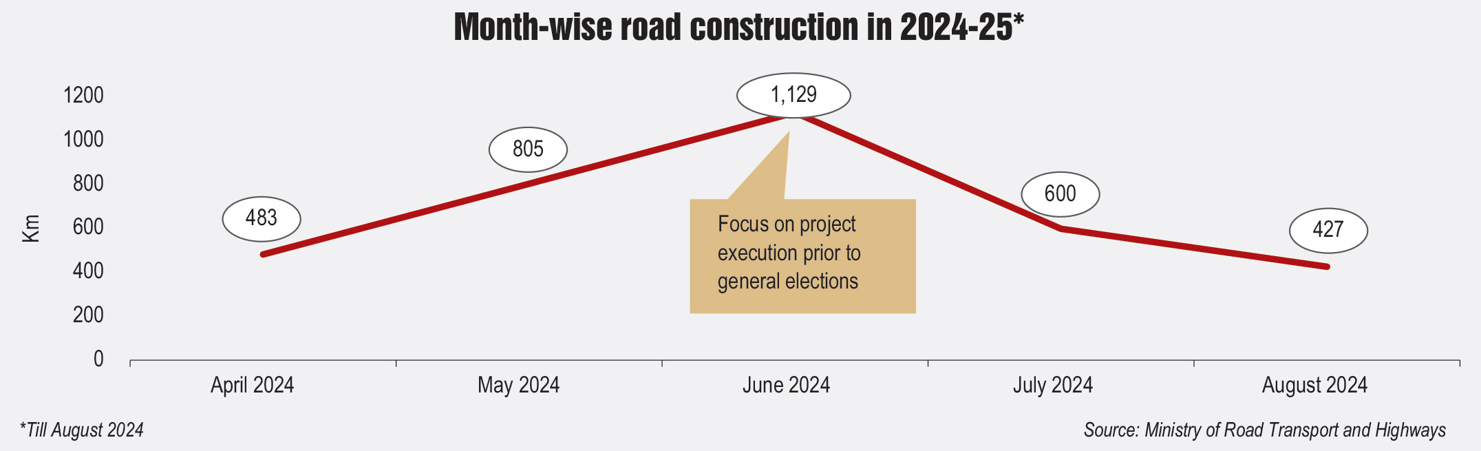 Key Statistics: Road construction trends - Indian Infrastructure