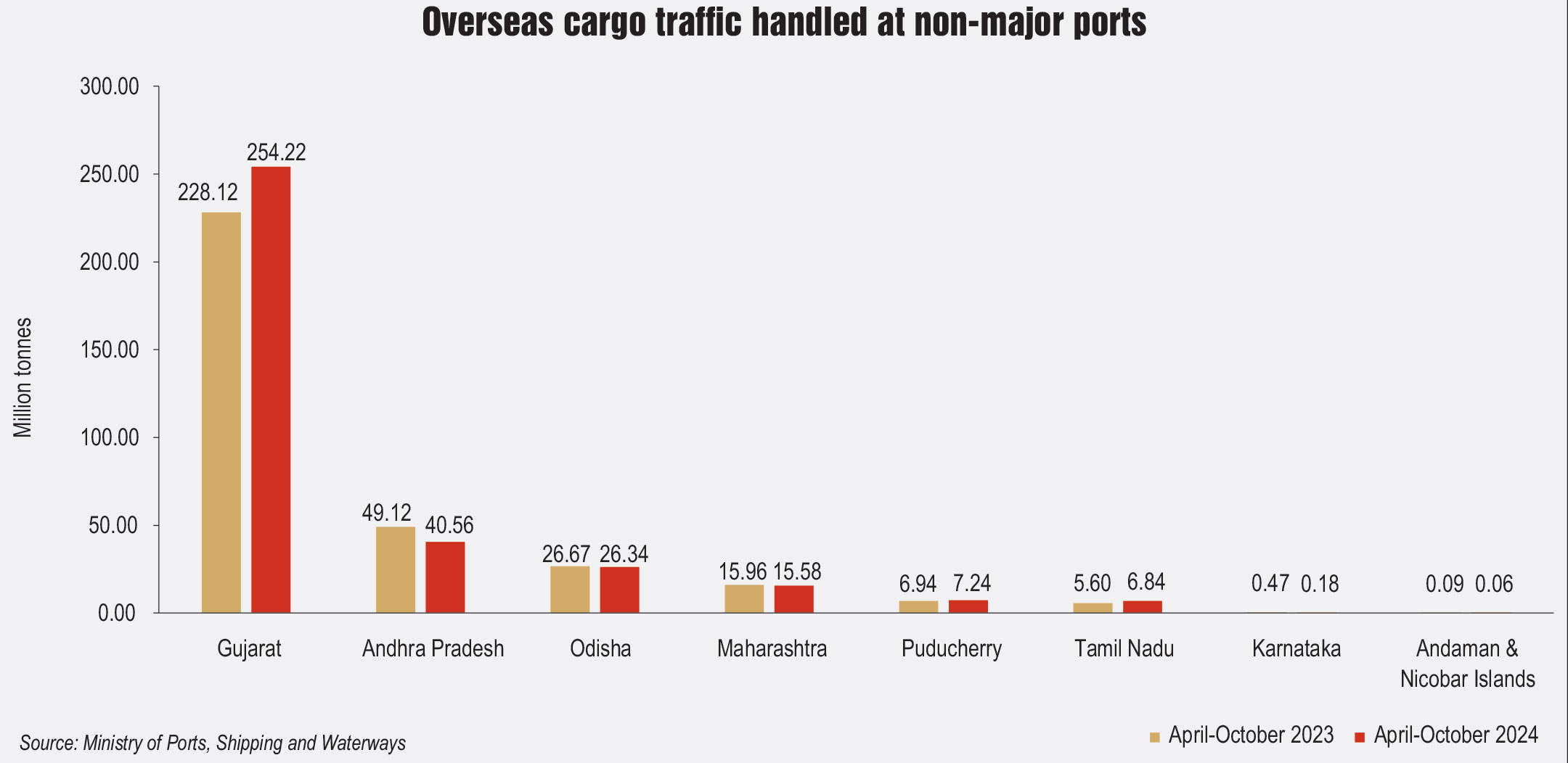 Key Statistics: Traffic trends at non-major ports - Indian Infrastructure