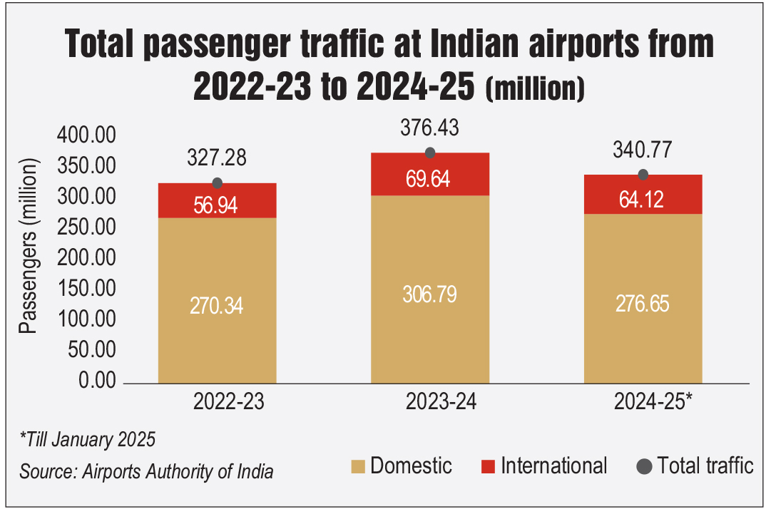 Key Statistics: Traffic trends at Indian airports - Indian Infrastructure