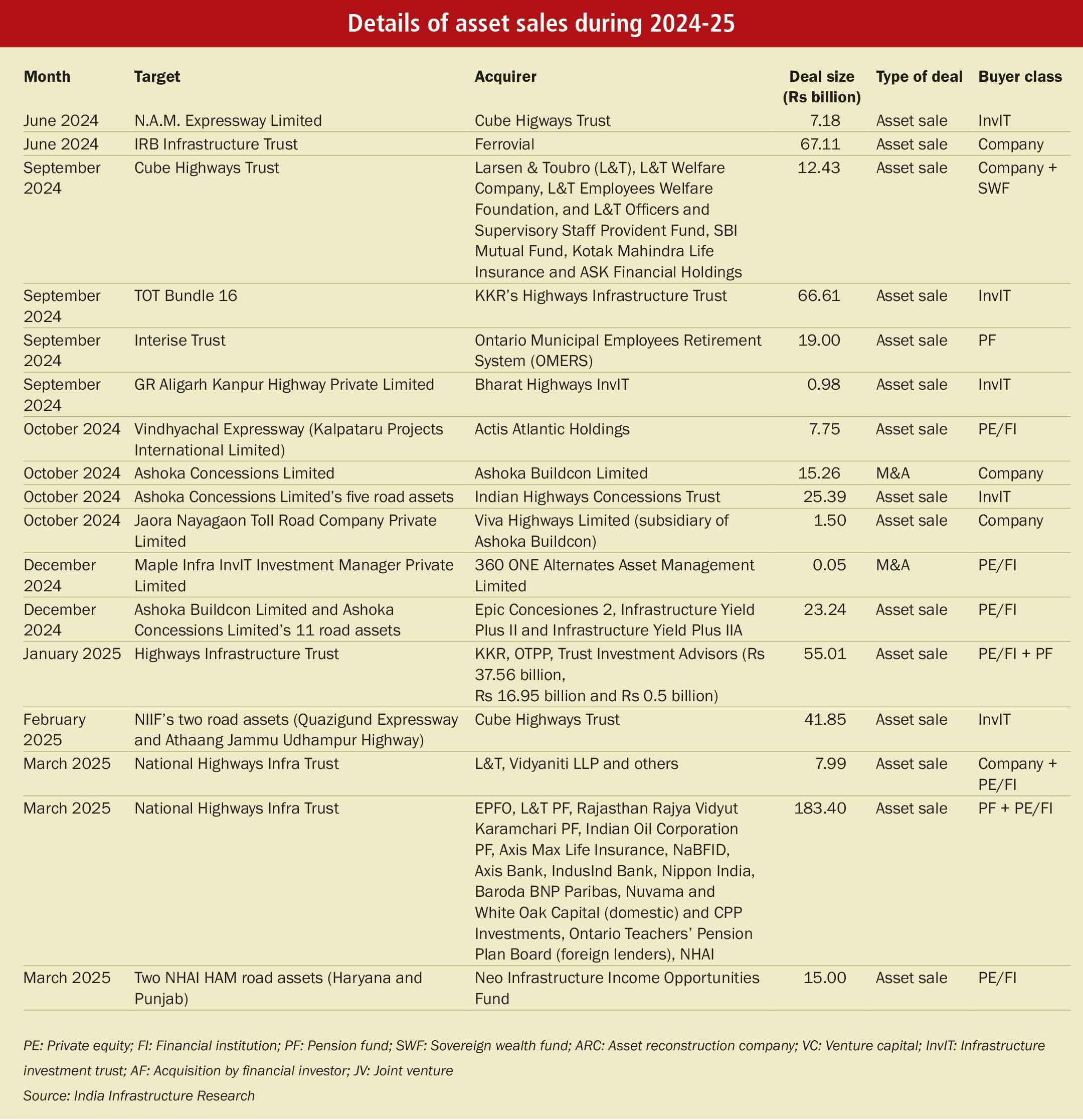Key Statistics: Acquisitions in the road sector - Indian Infrastructure