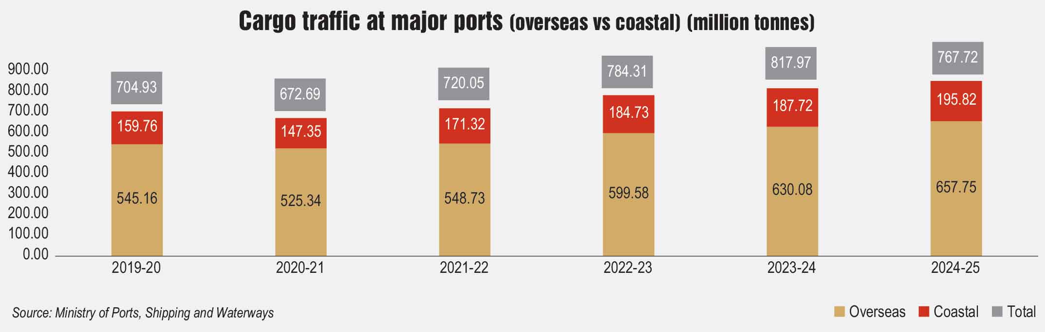 Key Statistics: Traffic trends at Indian ports - Indian Infrastructure