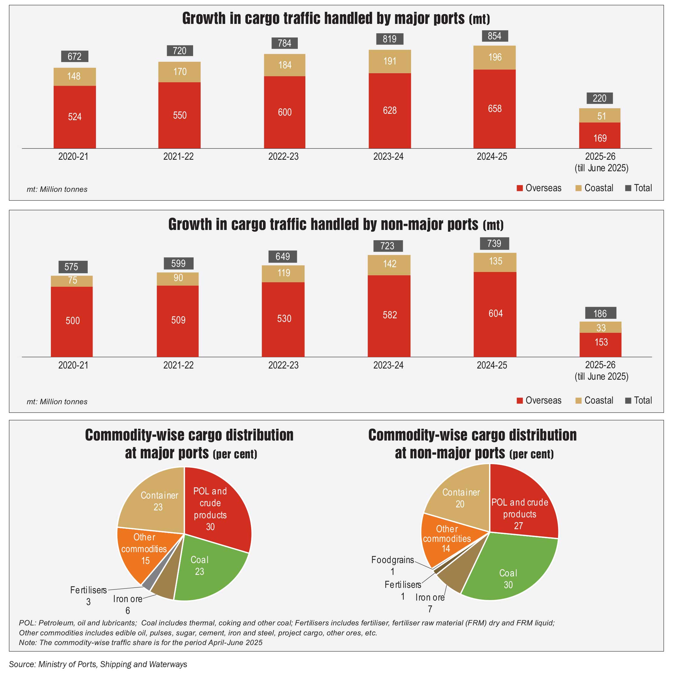 Key Statistics: Cargo handling trends and commodity mix at Indian ports ...