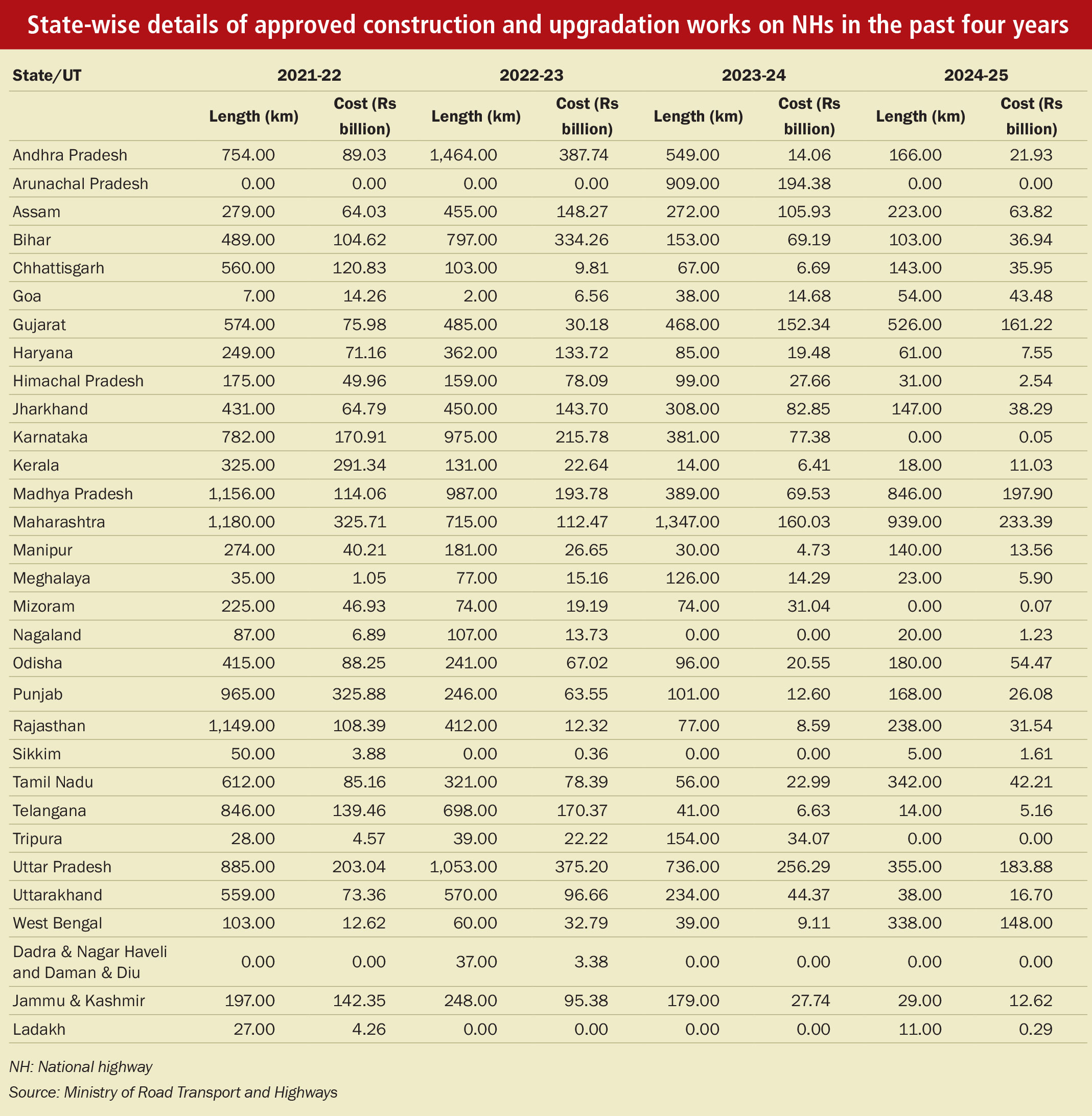 Key Statistics: National highway development - Indian Infrastructure