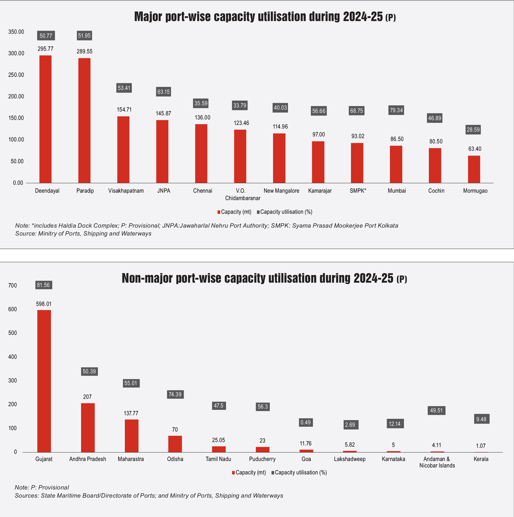 Key Statistics: Capacity at major and non-major ports - Indian ...