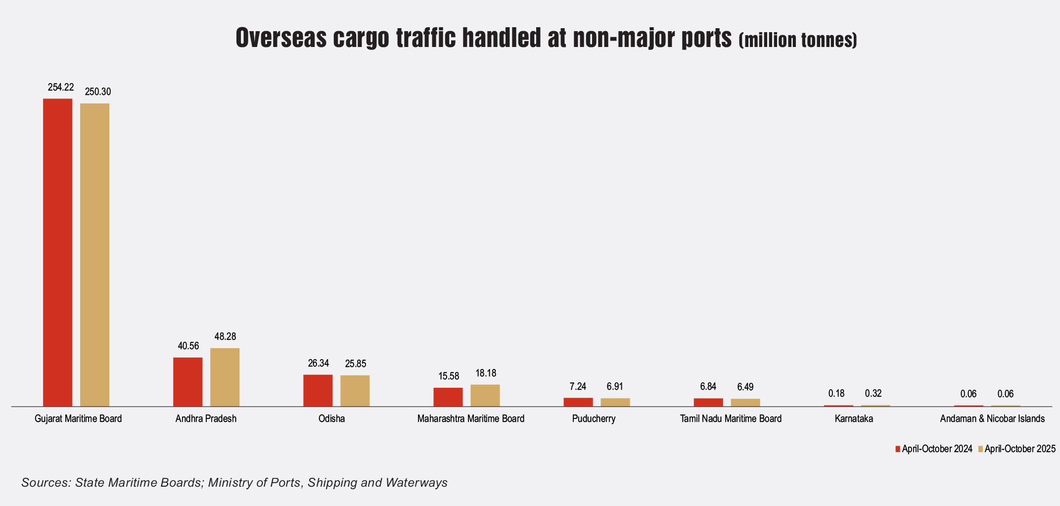 Key Statistics: Traffic trends at non-major ports - Indian Infrastructure