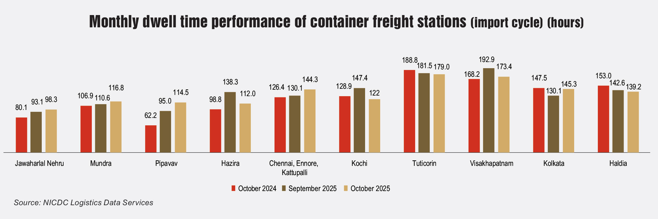 Key Statistics: Performance at container freight stations and inland ...