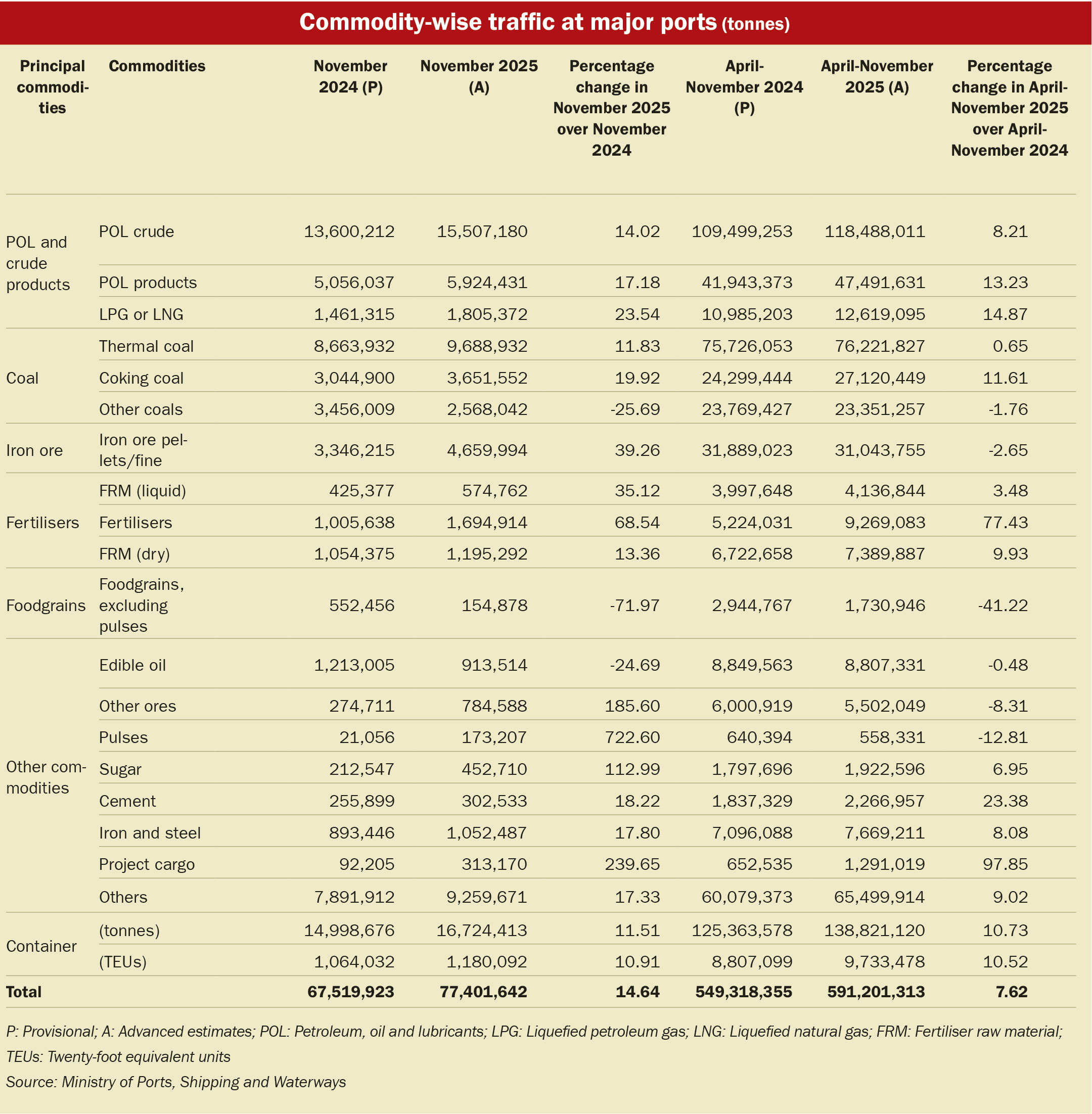 Key Statistics: Traffic trends at major ports - Indian Infrastructure