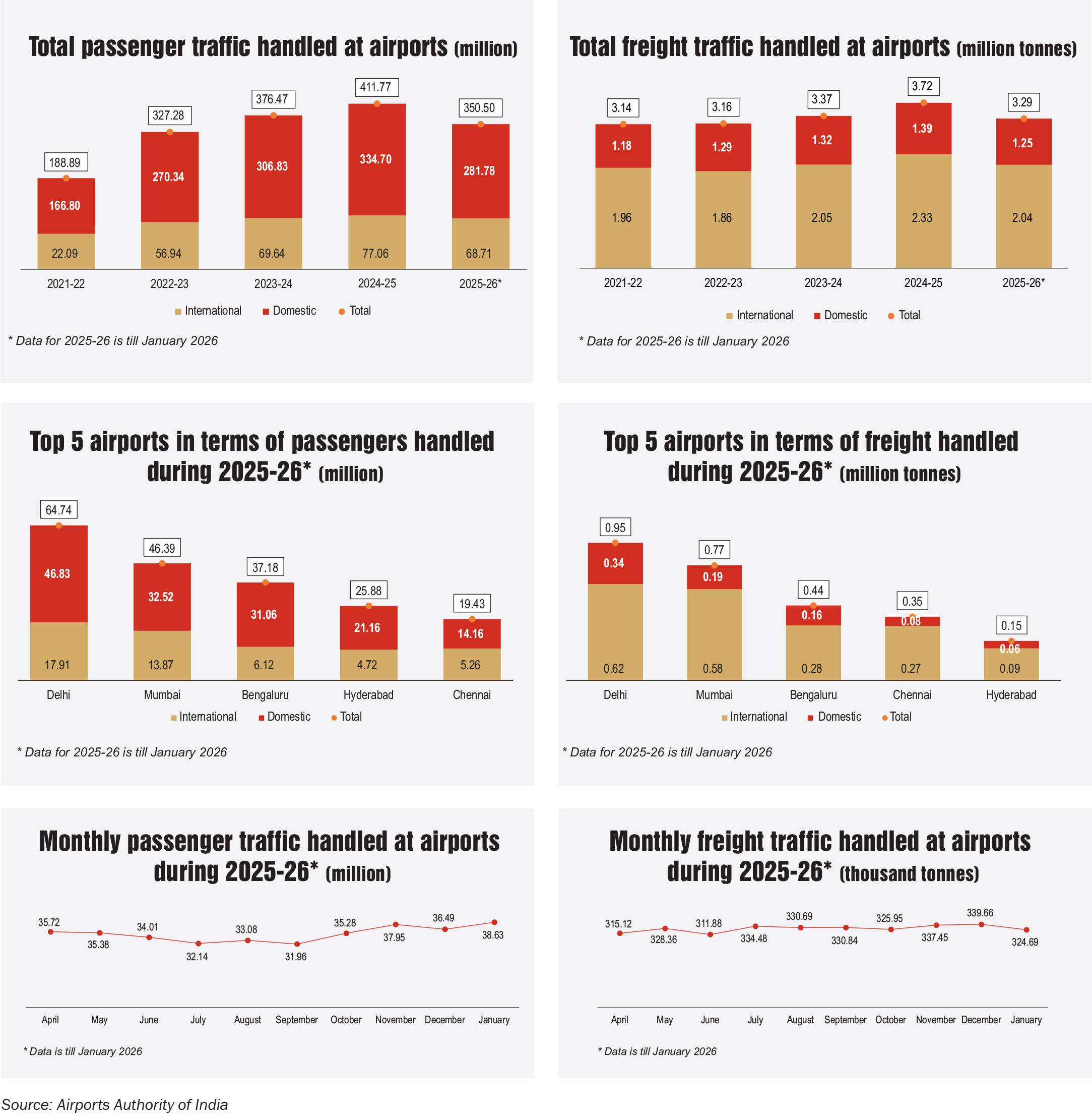 Key Statistics: Traffic trends at airports in India - Indian Infrastructure