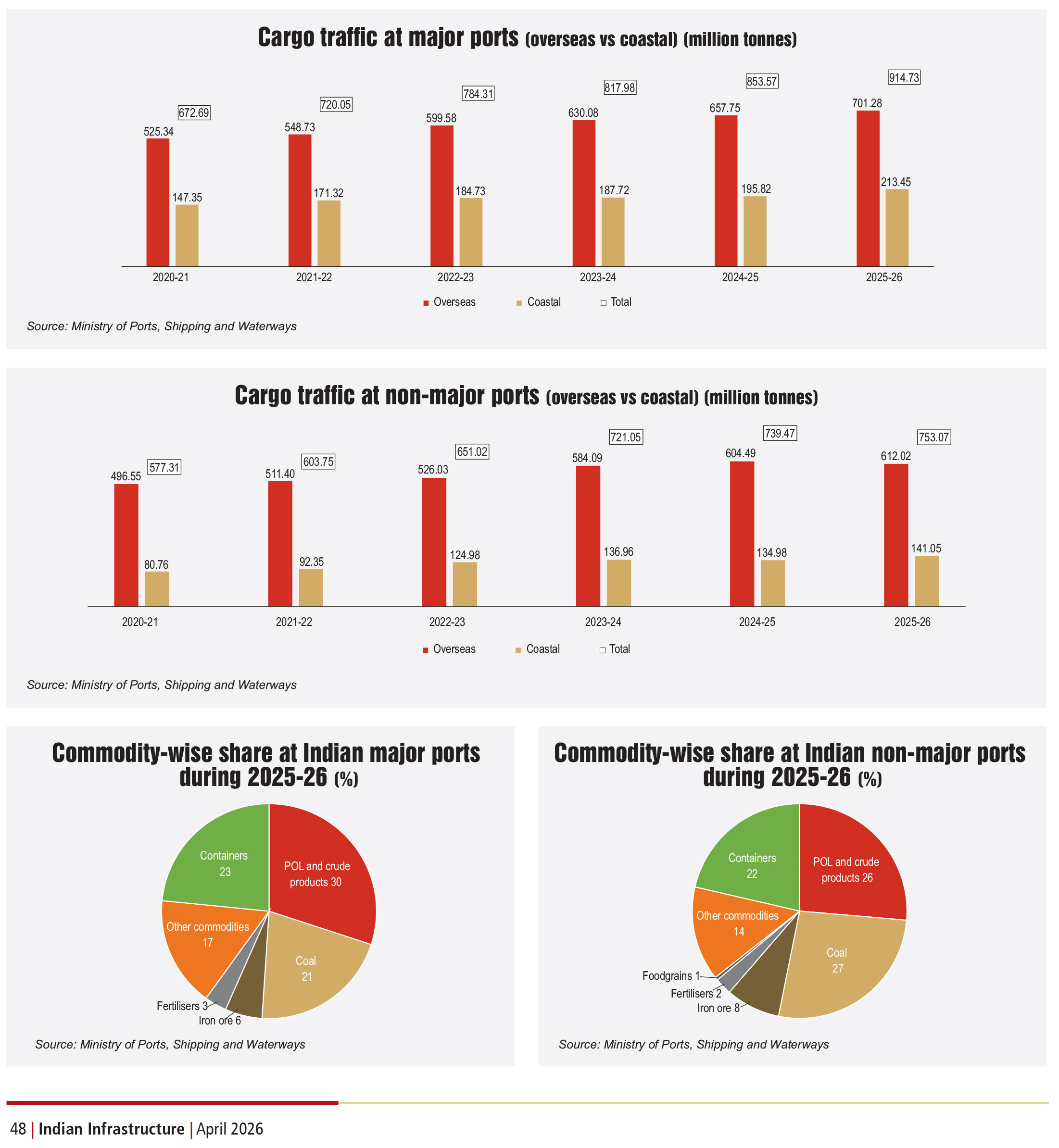 Key Statistics: Traffic trends at Indian ports - Indian Infrastructure